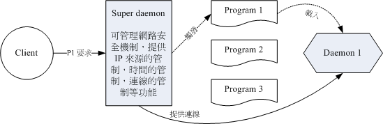 Super daemon 的运作示意图 Super daemon 的运作示意图
