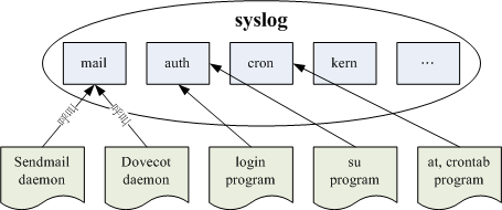 syslog 所制订的服务名称与软件呼叫的方式