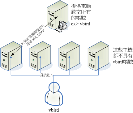 身份管理服务器的功能示意图