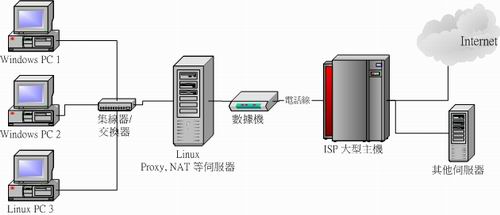 区域网络的连线状态示意图 区域网络的连线状态示意图
