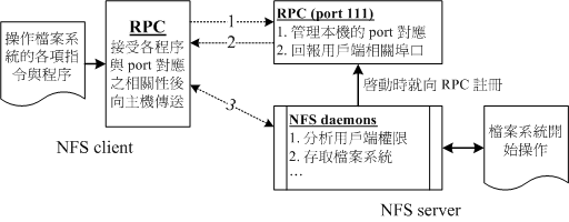 NFS 与 RPC 服务及文件系统操作的相关性 NFS 与 RPC 服务及文件系统操作的相关性