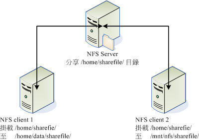 NFS 主机分享目录与 Client 挂载示意图 NFS 主机分享目录与 Client 挂载示意图