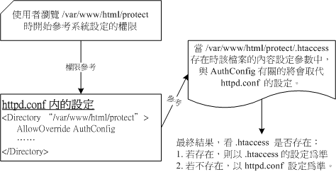 .htaccess 与主要设定档 httpd.conf 的相关性 .htaccess 与主要设定档 httpd.conf 的相关性