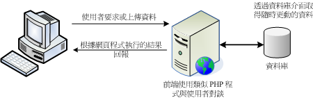 动态网站的网页程序语言与资料库介面 动态网站的网页程序语言与资料库介面