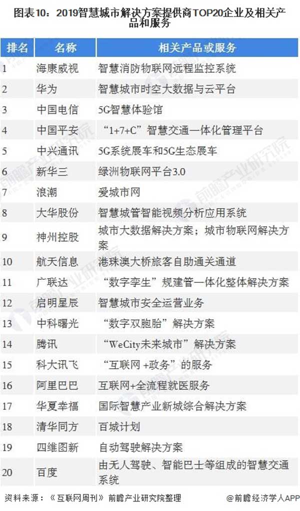 2021年中国智慧城市行业市场现状、竞争格局及发展趋势深度分析