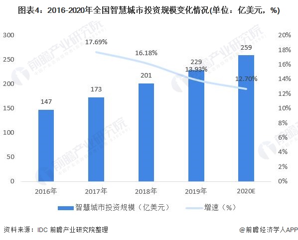 2021年中国智慧城市行业市场现状、竞争格局及发展趋势深度分析