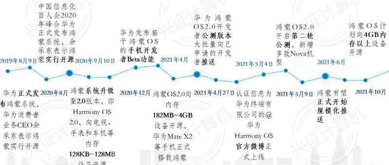 全面了解鸿蒙系统：诞生背景、技术细节、产业链和生态圈