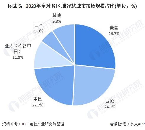 2021年中国智慧城市行业市场现状、竞争格局及发展趋势深度分析