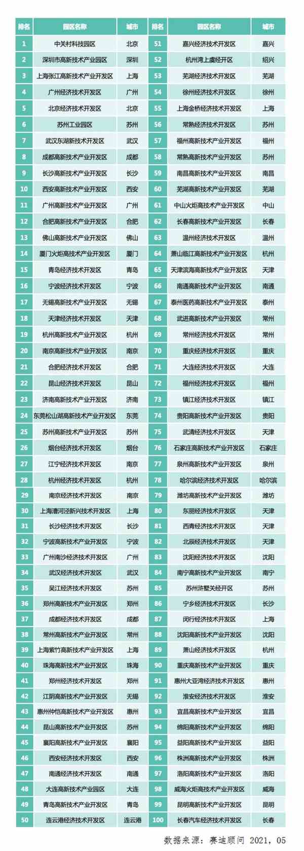 赛迪顾问先进制造业百强园区（2021）名单公布