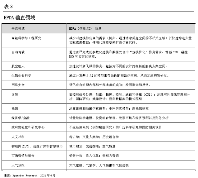 白皮书《数据密集型 HPC产业趋势》（华为赞助）