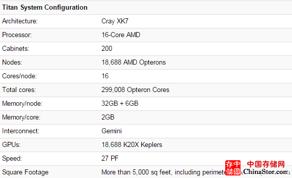 美国泰坦Titan,世界排名第二的超级计算机