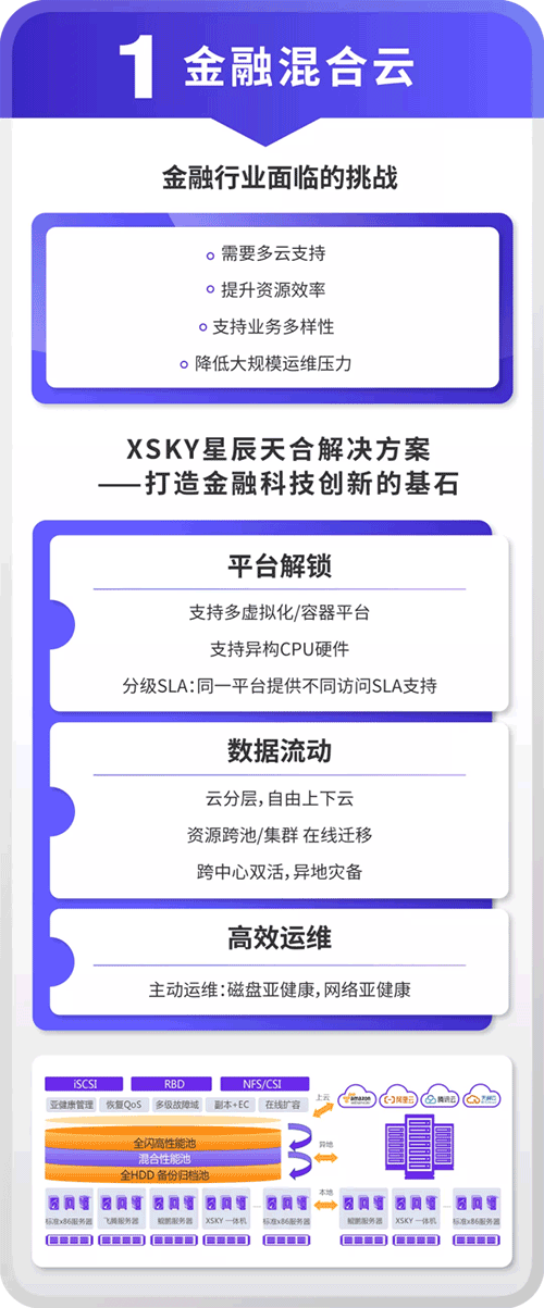 聚焦金融行业,XSKY星辰天合推出六大产品和解决方案
