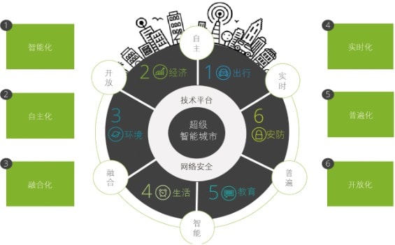 德勤：《未来超级智能城市-德勤中国超级智能城市指数》报告