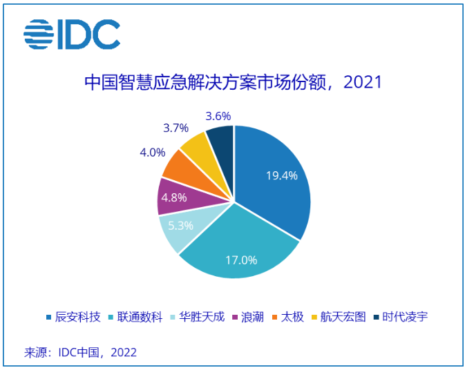 IDC：2021年中国智慧应急解决方案市场规模为30.90亿元人民币