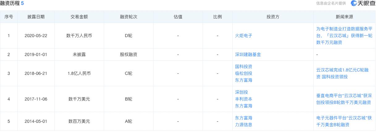 IPO观察｜既不“芯”也不“互联网”的云汉芯城带伤上市，创始人已提前套现上亿 