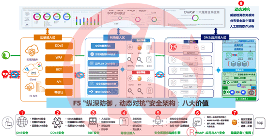 2022财年,F5全球安全营收10亿美金,占公司总营收的37%