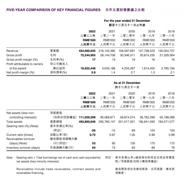 比亚迪2022年净利润166.22亿元,同比增长近4.5倍 问鼎全球新能源车销冠宝座