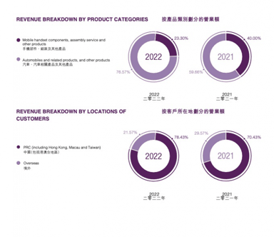 比亚迪2022年净利润166.22亿元,同比增长近4.5倍 问鼎全球新能源车销冠宝座