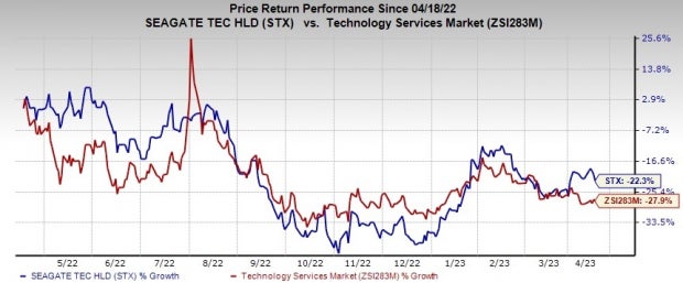 希捷 3FQ23 财务业绩预期 销售额为20亿美元,同比下降29.7%