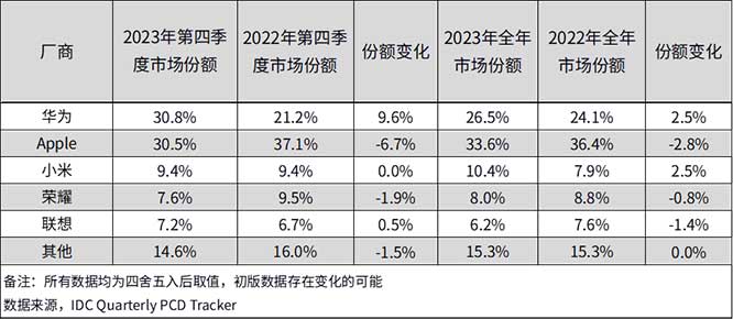 IDC：华为首超Apple排名第一！但2023年第四季度中国平板电脑出货量同比下降5.7%