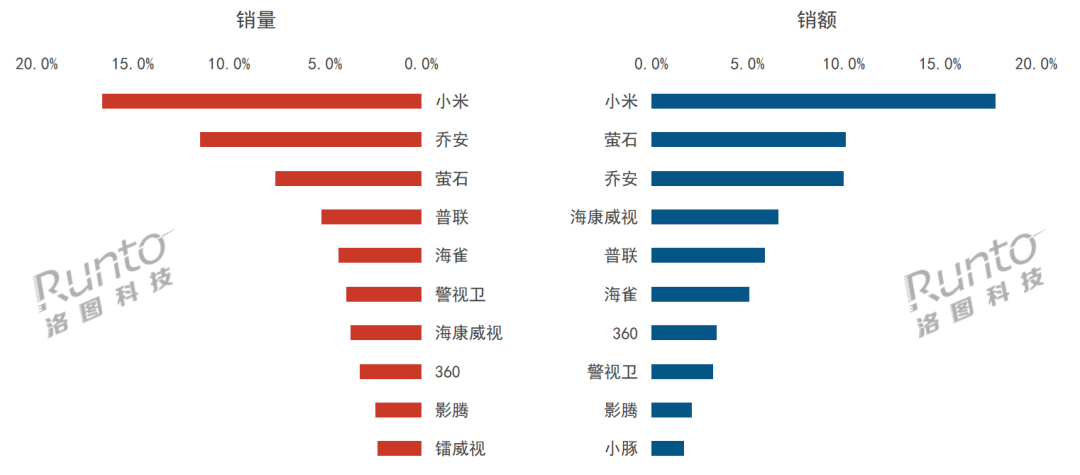 2024年上半年，中国消费级监控摄像头市场达到56亿元，同比增长1．1％