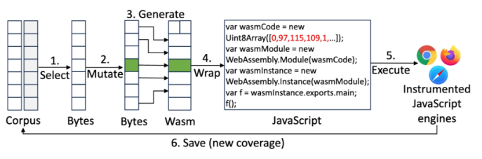【技术探索】WebAssembly安全研究：浏览器攻击面的新趋势与模糊测试实践