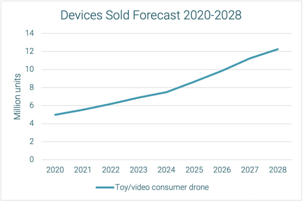 SD/microSD 存储技术 2025 年的实际情况和趋势