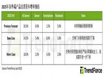 美国关税政策对2025年全球终端市场影响：增长预期趋缓