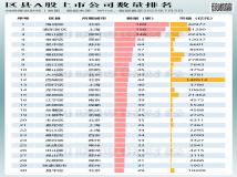 我国各省市的上市公司数量统计一览