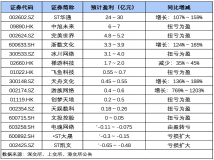 网络游戏概念股业绩预喜不断，15家游戏公司预告12家盈利