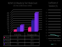 Hammerspace 公布 MLPerf v2.0 基准测试结果，展示 Tier 0 优势