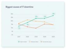 人工智能驱动的网络攻击（包括深度伪造）被视为未来 5 年最大的 IT 弹性挑战