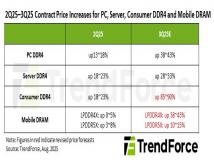 集邦咨询：DDR4 和 LPDDR4 供应在25年下半年将大幅收紧