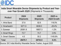 IDC：印度可穿戴设备市场2Q25同比下降9%至2700万台