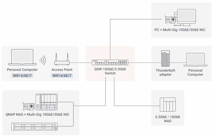 QNAP 推出 QSW 3000 系列 5 端口全 10GbE Lite 网管型交换机