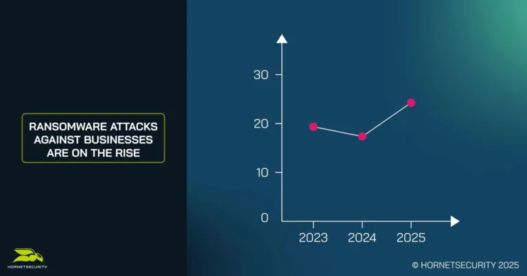 受新技术推动,勒索软件攻击三年来首次增加