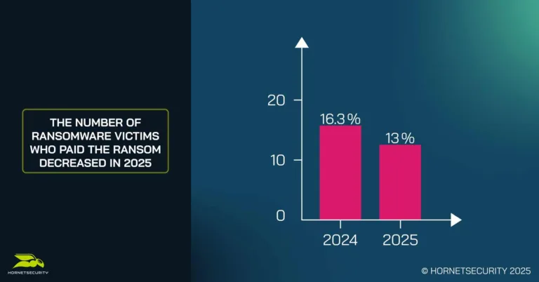 受新技术推动,勒索软件攻击三年来首次增加