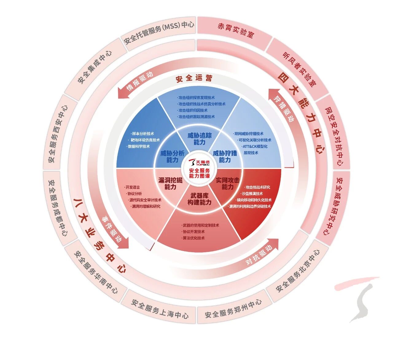 天融信连续三次列入Gartner®中国托管检测和响应服务代表厂商
