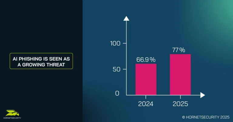 受新技术推动,勒索软件攻击三年来首次增加