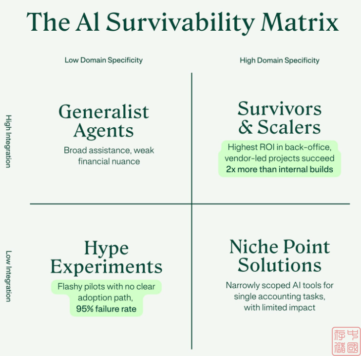 Gartner:数智基建在AI应用过程发挥着至关重要的作用