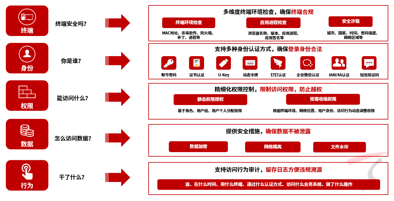 天融信连续三年列入Gartner 零信任网络访问（ZTNA）领域代表厂商名单
