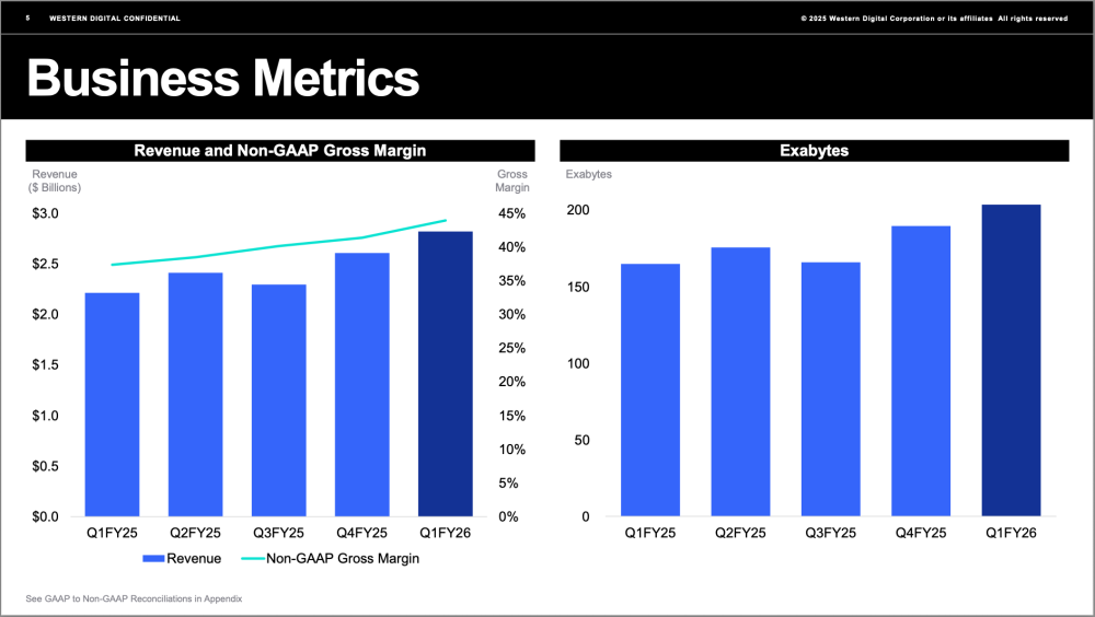 同比增长27%,西部数据公布26 财年第一季度财务业绩