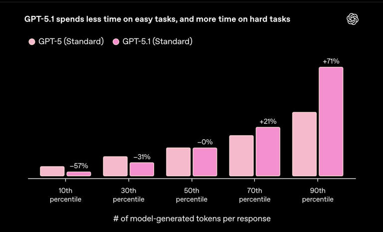 OpenAI 发布ChatGPT-5.1：智商情商大增