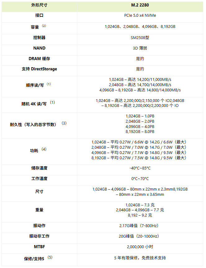 金士顿 Fury 推出 Renegade G5 PCIe 5.0 NVMe M.2 2280 高达 8TB SSD