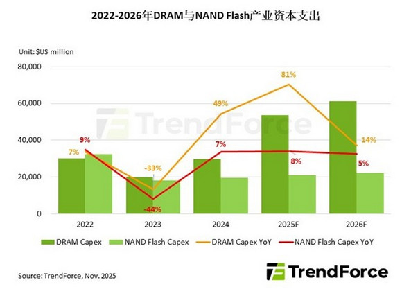 存储器产业2026年资本支出仍显保守,对位元产出成长助力有限