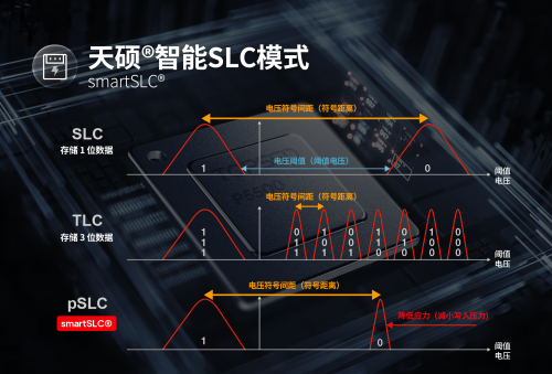 天硕工业级宽温存储方案：智能SLC模式助力关键领域国产化替代