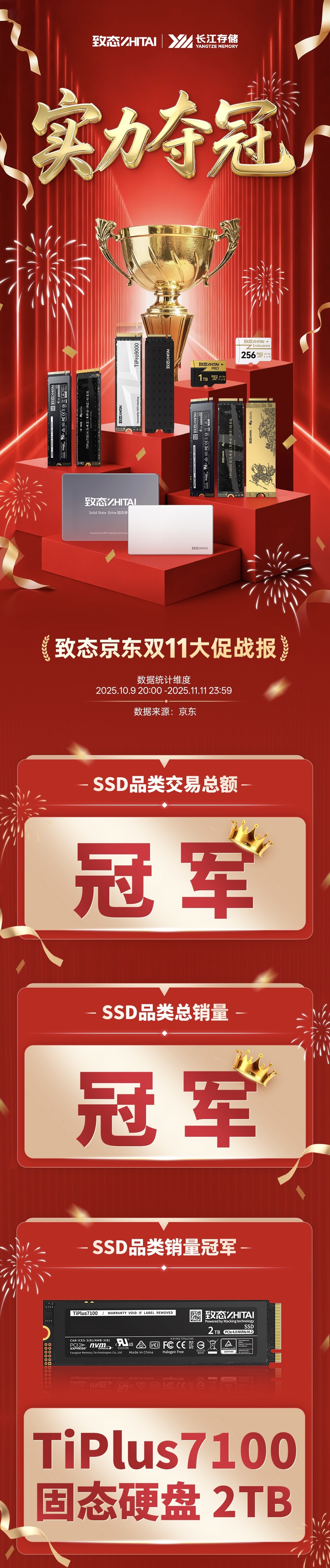 1762907274198285.jpg 实力夺冠!致态获京东双11 SSD品类交易总额、总销量双料冠军