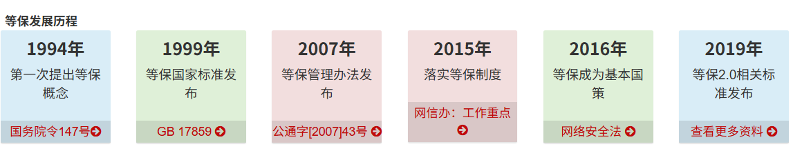 等保3.0目前并不存在,等级保护2.0标准体系为现行