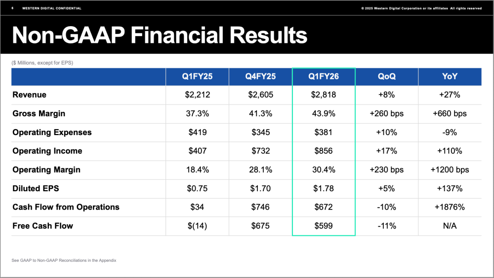 同比增长27%,西部数据公布26 财年第一季度财务业绩