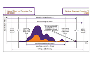 LDRA 宣布其 LDRA 工具套件现在支持对多核架构上的时序耦合干扰的增强分析